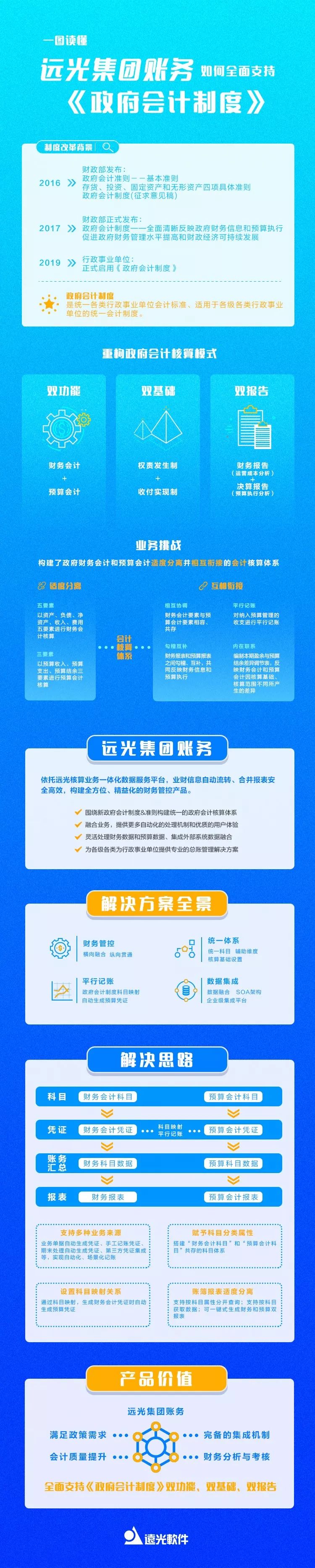 一图读懂美高梅mgm集团账务如何全面支持《政府会计制度》