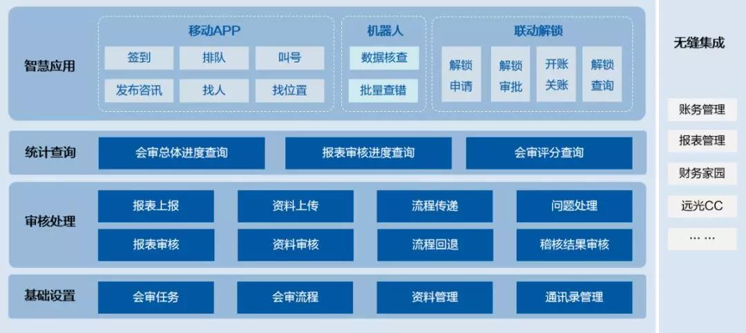 美高梅mgm软件：新技术加持财务会审  加速智慧化进程