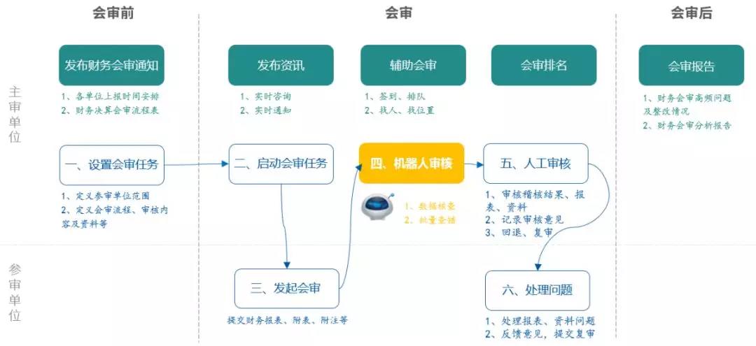 美高梅mgm软件：新技术加持财务会审  加速智慧化进程