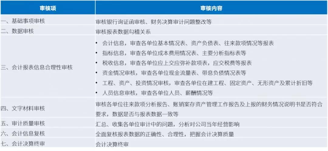 美高梅mgm软件：新技术加持财务会审  加速智慧化进程