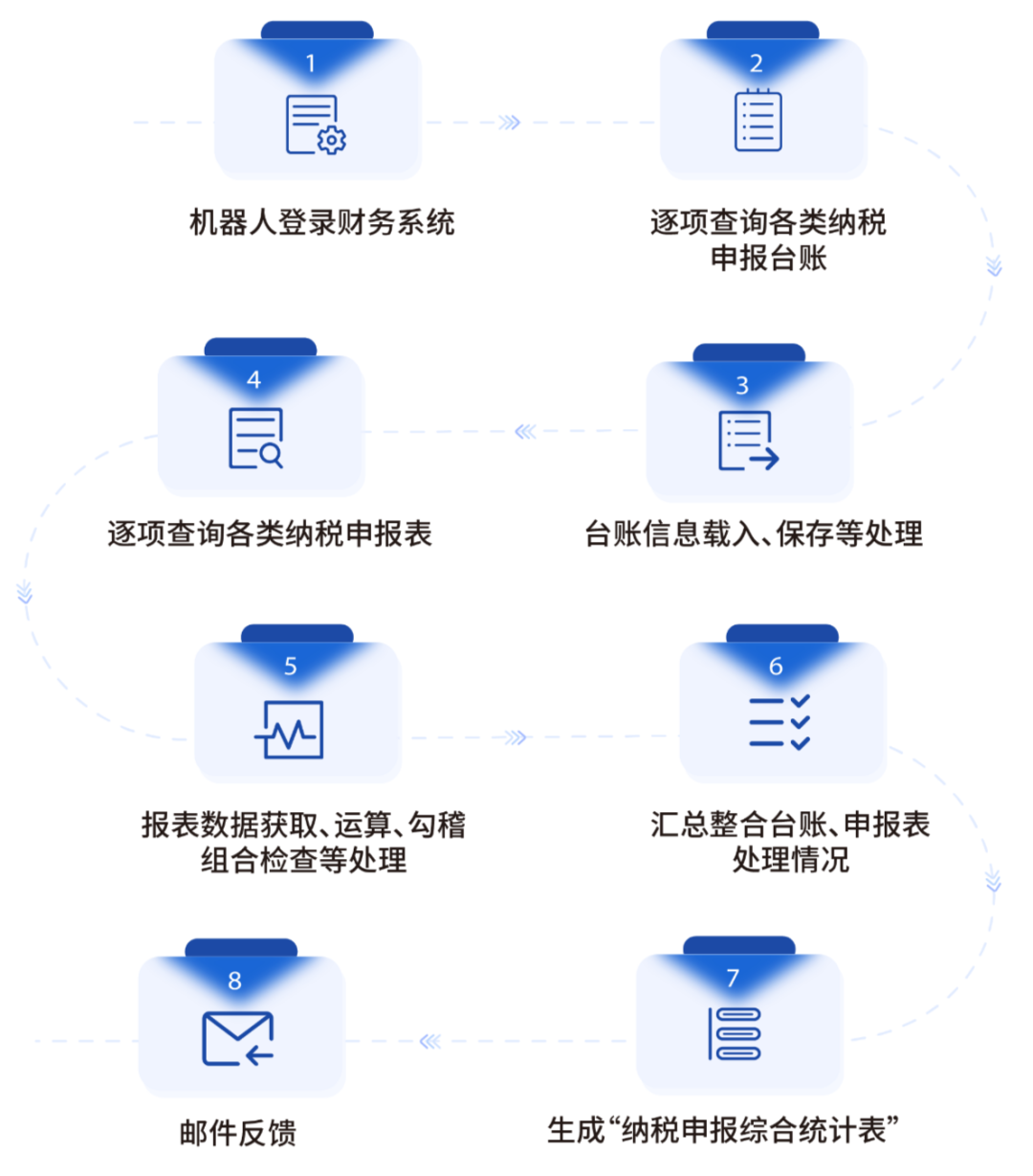 美高梅mgmRPA机器人助力纳税申报 为企业财税转型注入新动力