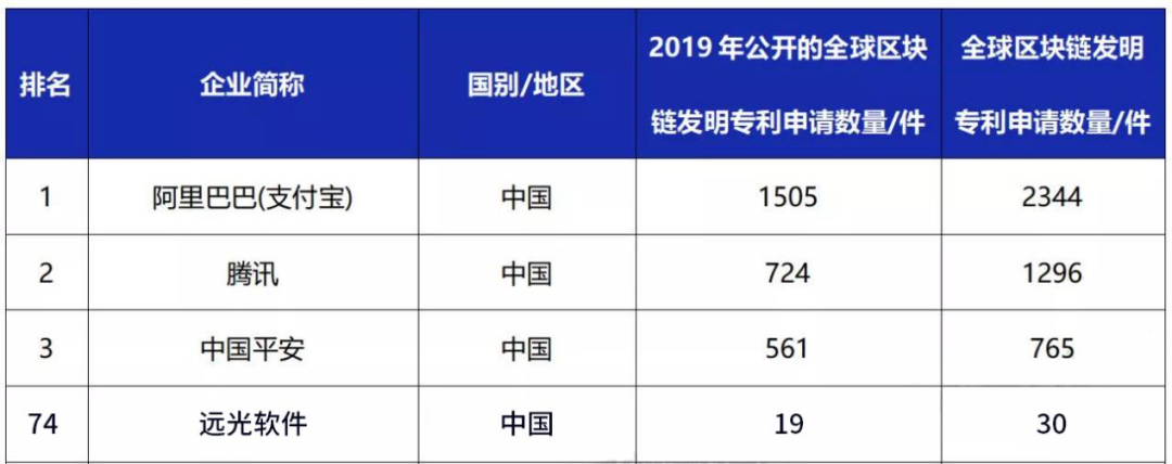 美高梅mgm软件入选2019年全球区块链企业发明专利排行榜（TOP100）