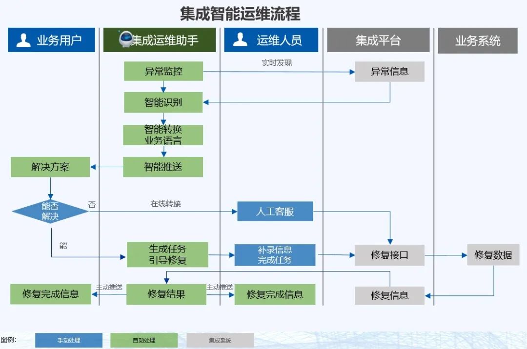 集成运维助手“拍了拍”你：您有三个集成接口数据异常！