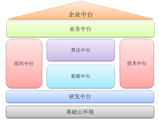 《管见》王志刚：借鉴ERP的建设历程，浅析中台建设