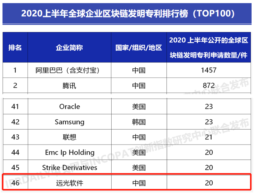 全球第46！美高梅mgm软件全球企业区块链发明专利排名提升28名