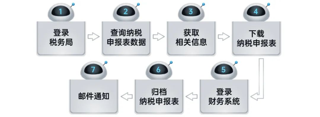 美高梅mgmRPA机器人解锁企业税务管理6大场景