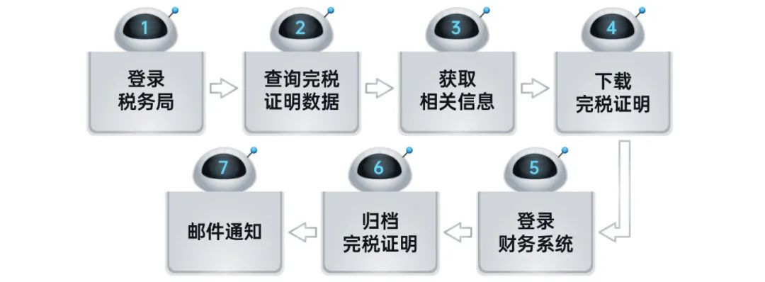 美高梅mgmRPA机器人解锁企业税务管理6大场景