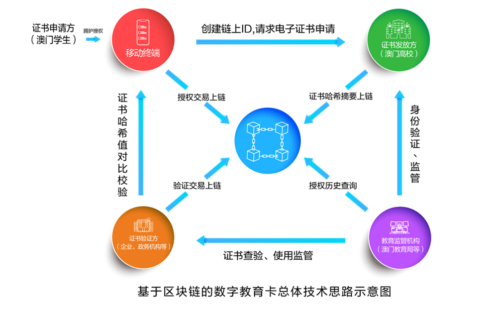 美高梅mgm区块链3款产品再获国家网信办区块链信息服务备案