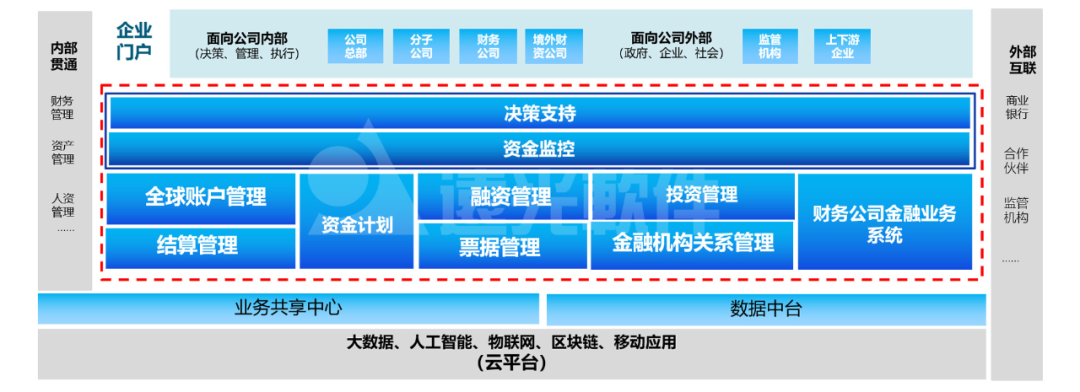 一文详解美高梅mgm全球司库管理