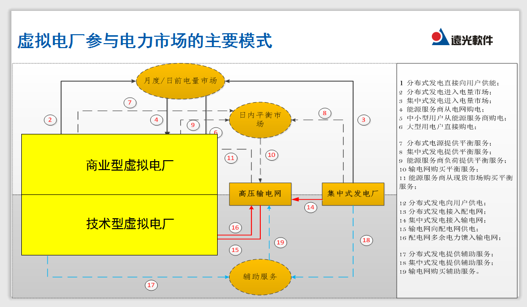 直播｜盘点虚拟电厂实践与运营模式 深度解析虚拟电厂如何参与市场化交易