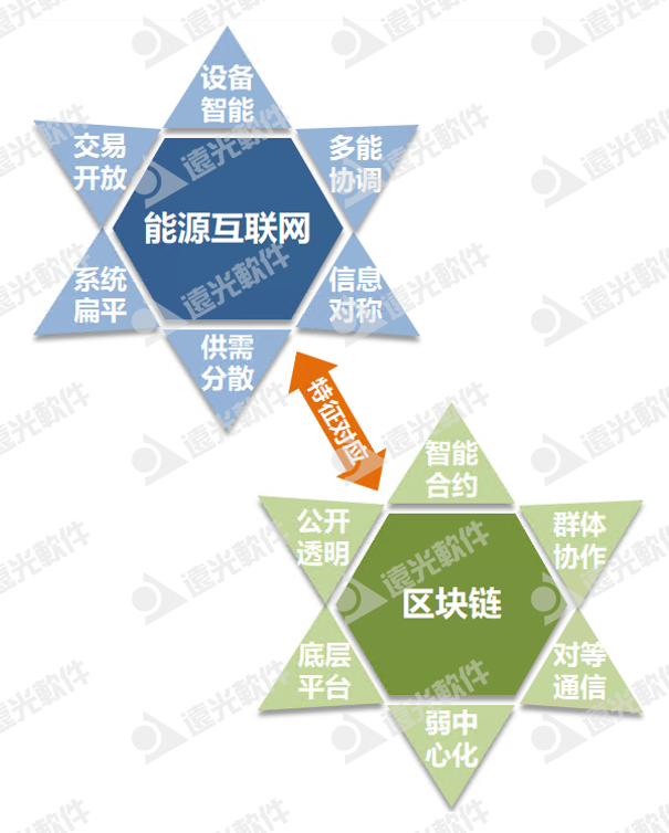 “双碳”刷圈，如何以区块链技术赋能能源行业？