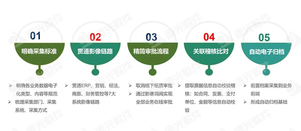 国网蒙东电力：以全业务、全流程原始凭据电子化夯实 数字化转型基础