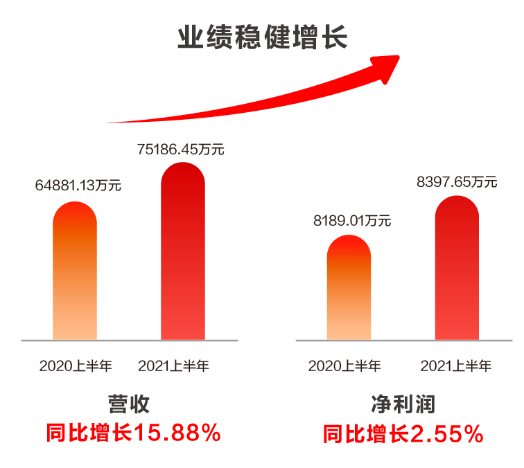 美高梅mgm软件发布2021半年报：科技赋能业务发展，创新驱动成效显著