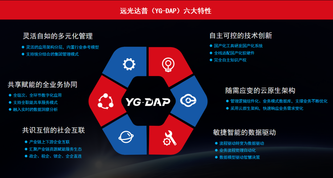 美高梅mgm达普（YG-DAP）获鲲鹏 Validated认证