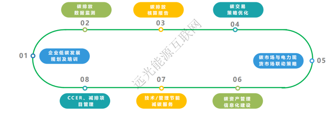 企业碳排放管理体系建设需要什么？专业服务和信息化平台