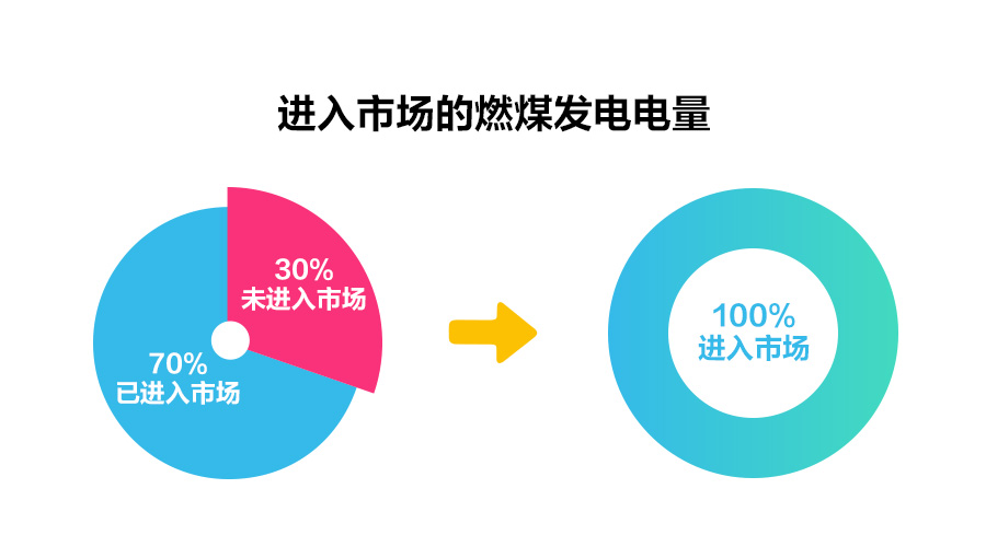 一文读懂深化电价市场化改革，“能涨能跌”将带来哪些影响？