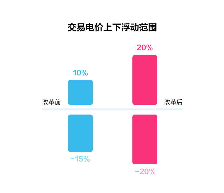 一文读懂深化电价市场化改革，“能涨能跌”将带来哪些影响？