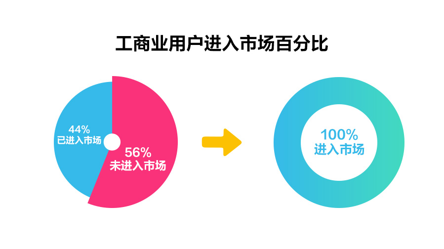 一文读懂深化电价市场化改革，“能涨能跌”将带来哪些影响？