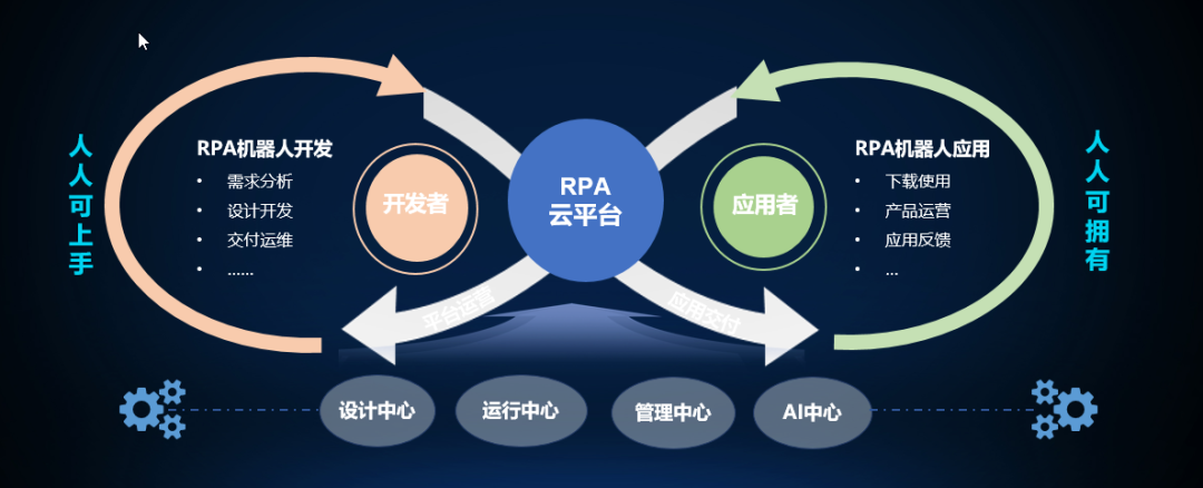 YG-RPA云平台·开发者训练营：让RPA机器人创建更简单高效