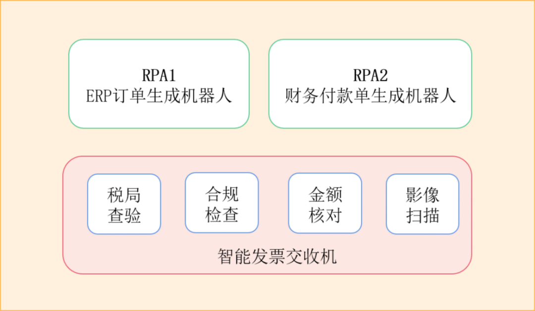 咨见 | RPA+AI在企业数字化转型应用实践