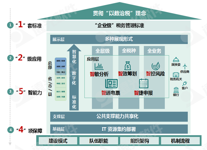 世界一流财务 | 税收监管升级，企业税务管理如何实现数字化转型？