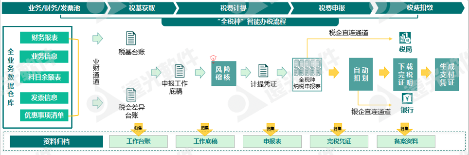 世界一流财务 | 税收监管升级，企业税务管理如何实现数字化转型？