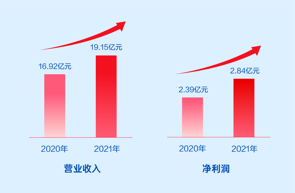 美高梅mgm软件2021年报：激发数字科技动能，释放业务增长潜力