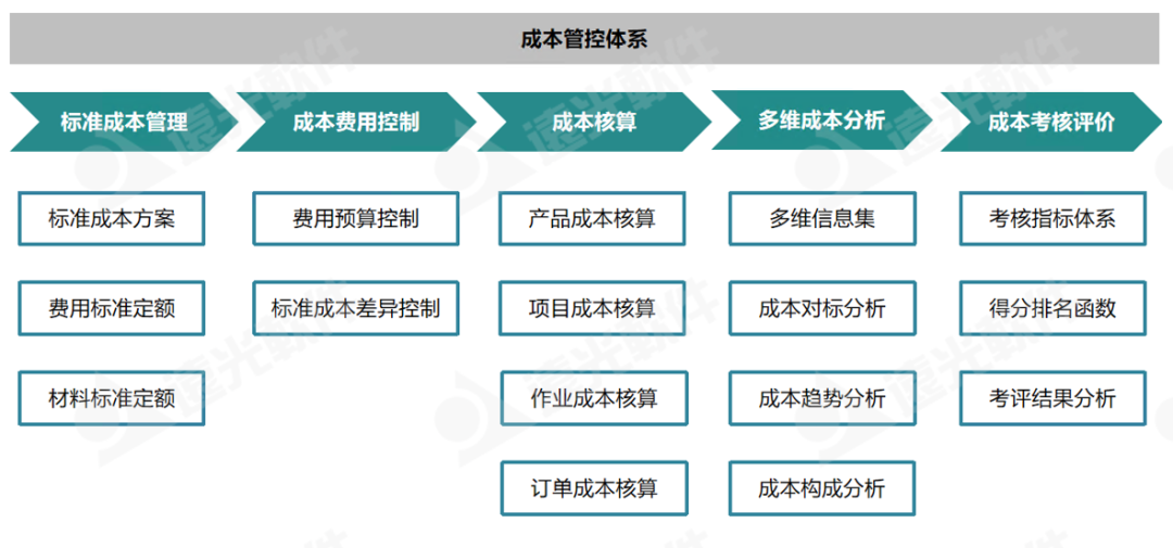 世界一流财务 | 五大业务应用构建成本管控体系 强化价值创造