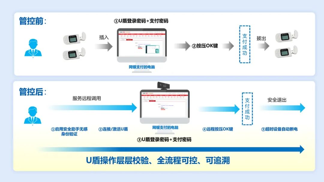 国网四川电力携手美高梅mgm软件打造U盾安全管控一体化解决方案