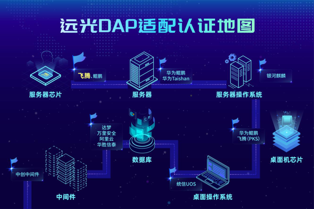 再添实力认证！美高梅mgmDAP加速推动信创生态建设