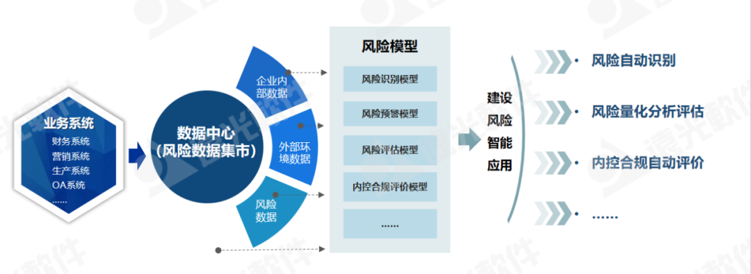 世界一流财务 | 企业风险内控合规一体化建设思路