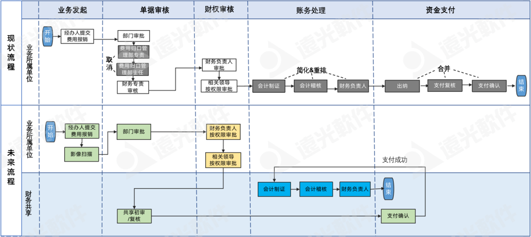 咨见 | 某电力集团财务共享流程再造案例分享