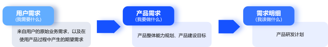 YG小课堂 | 如何推进需求转化？