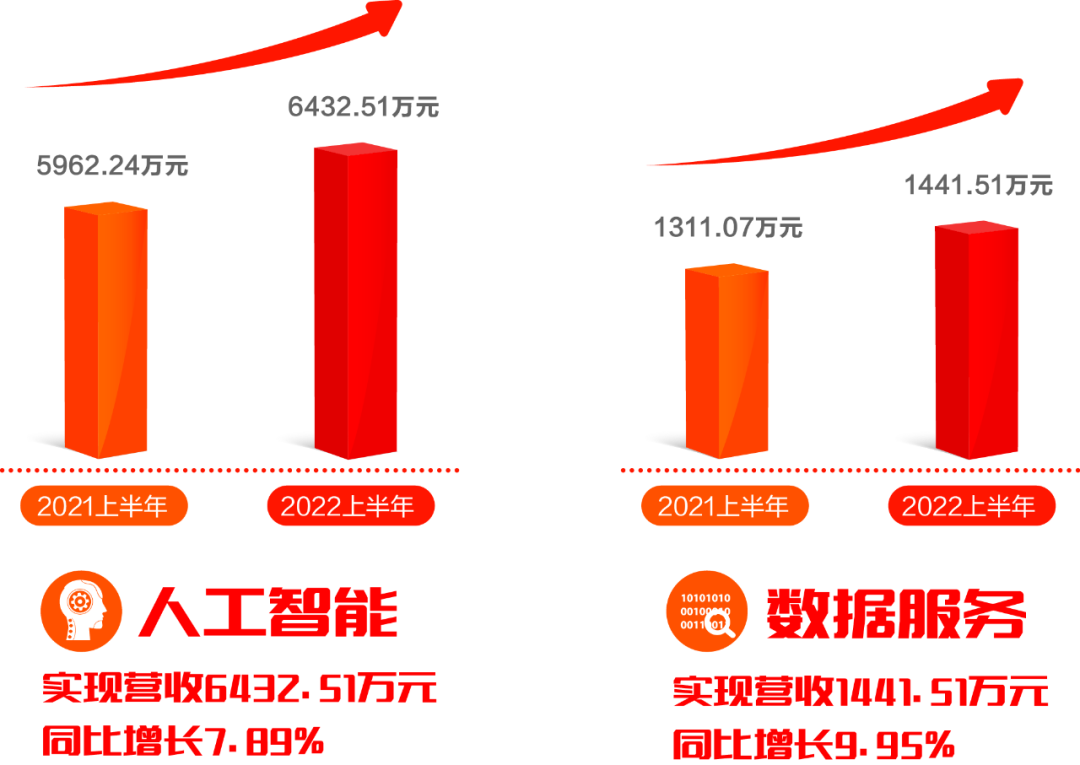 美高梅mgm软件发布2022半年报：拥抱数字经济浪潮，共创绿色低碳未来