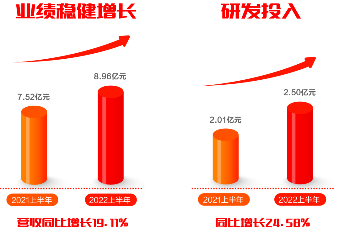 美高梅mgm软件发布2022半年报：拥抱数字经济浪潮，共创绿色低碳未来