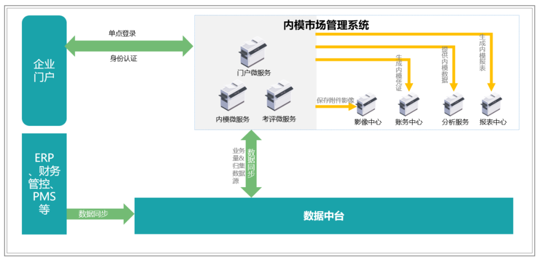 提质增效“新引擎”：内部模拟市场