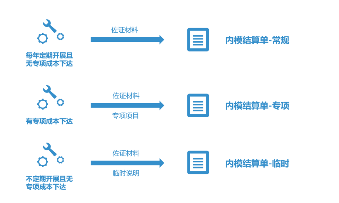 提质增效“新引擎”：内部模拟市场