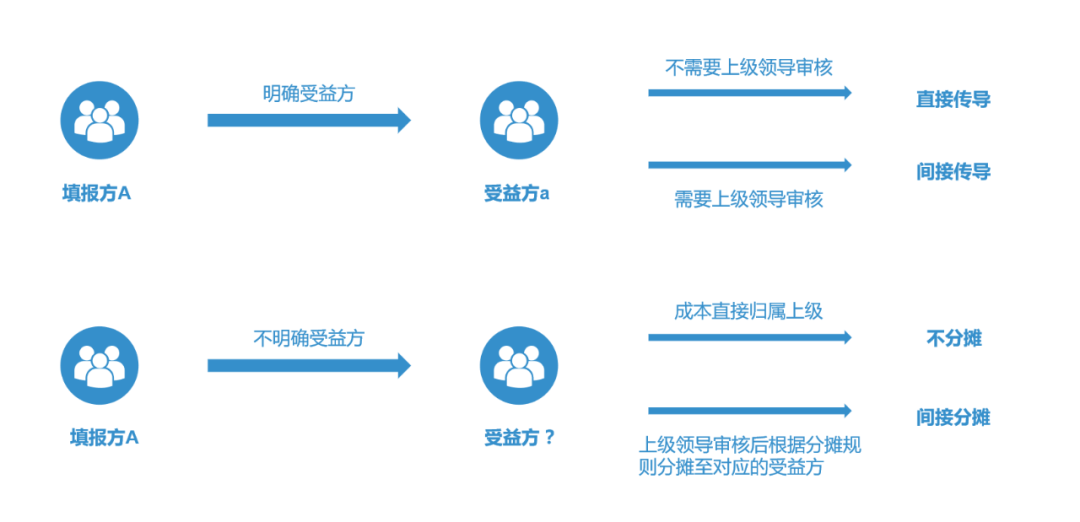 提质增效“新引擎”：内部模拟市场