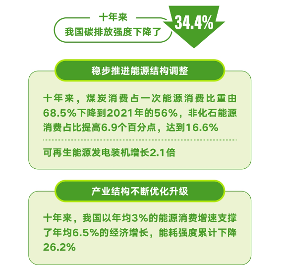 十年来我国碳排放强度下降34.4%，企业低碳减排能否更精益？