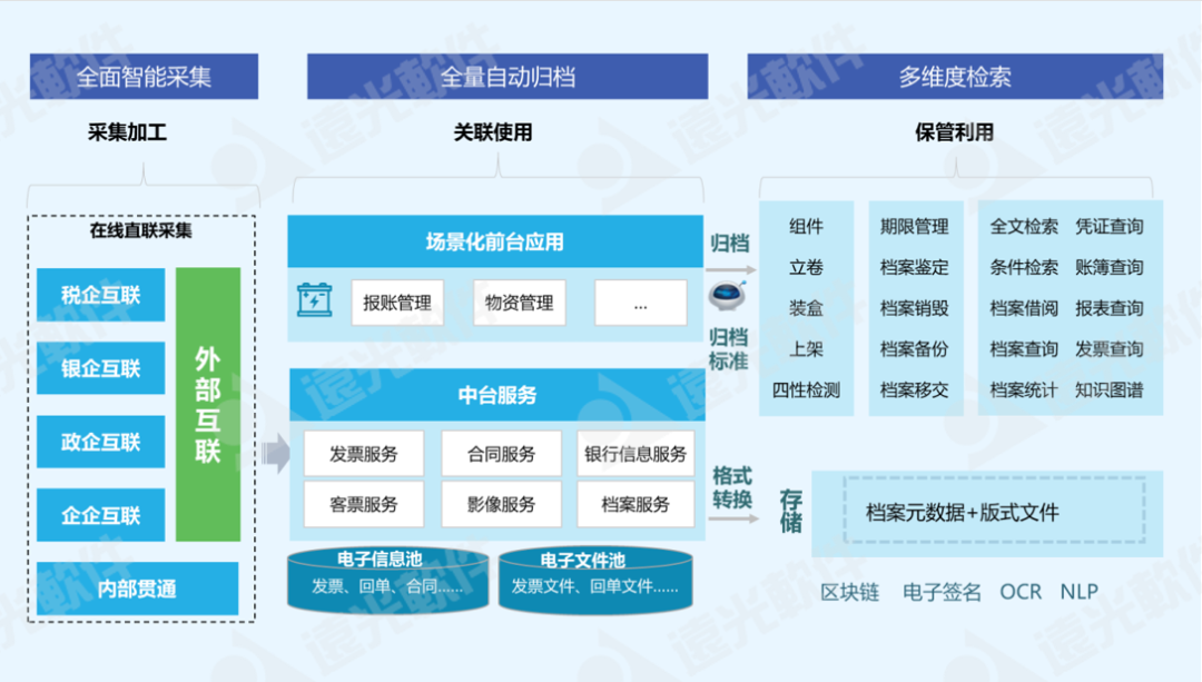 咨见 | 电子会计档案“单套制”管理模式研究