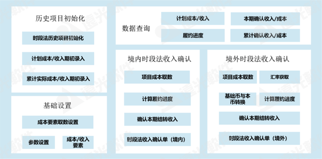 信息化助力能源建设及施工企业适应“新收入准则”