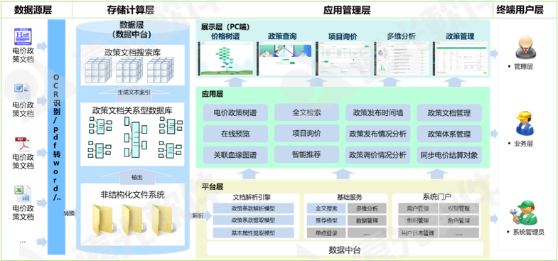 咨见 | 基于人工智能技术的电价政策智库服务平台