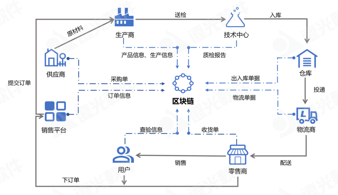 “李鬼”还是“李逵”，一链溯源辨商品真伪