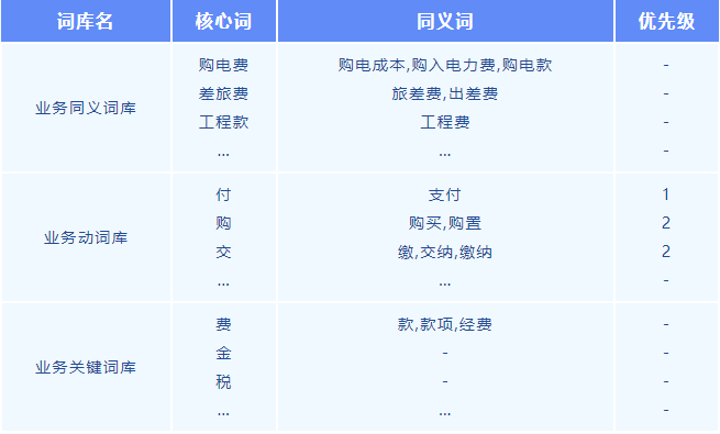 咨见 | 基于自然语言处理的银行账户用途标签提取技术