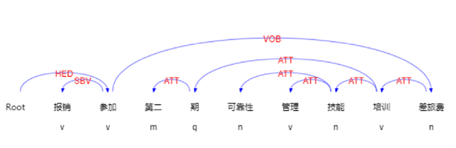 咨见 | 基于自然语言处理的银行账户用途标签提取技术