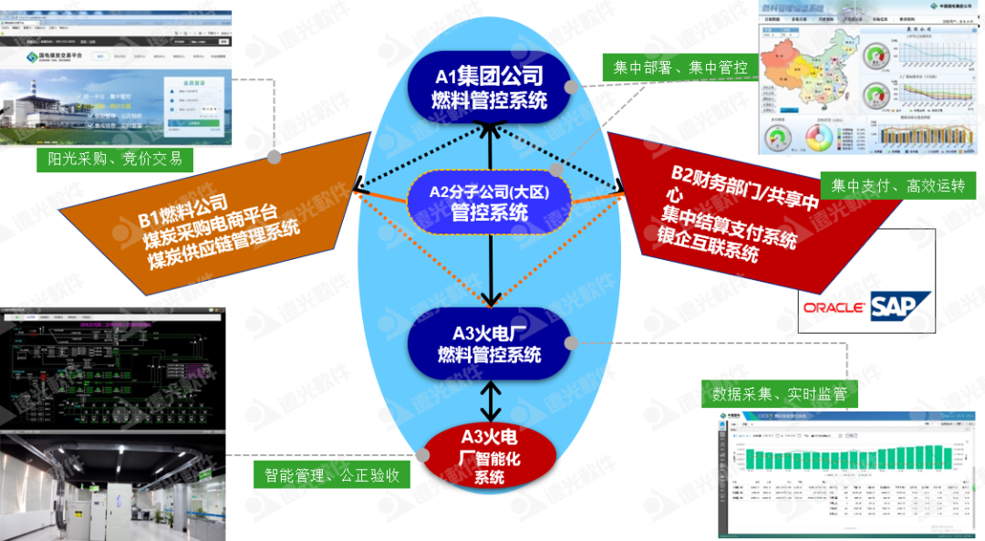 美高梅mgm集团燃料集中管控系统:一体两翼、全面管控