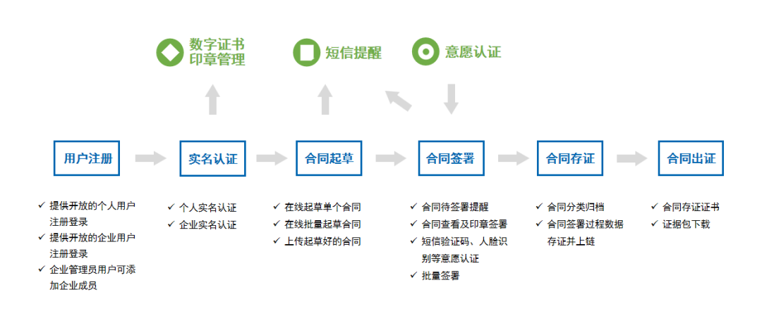 美高梅mgm存道签：一站式电子签约更省心！