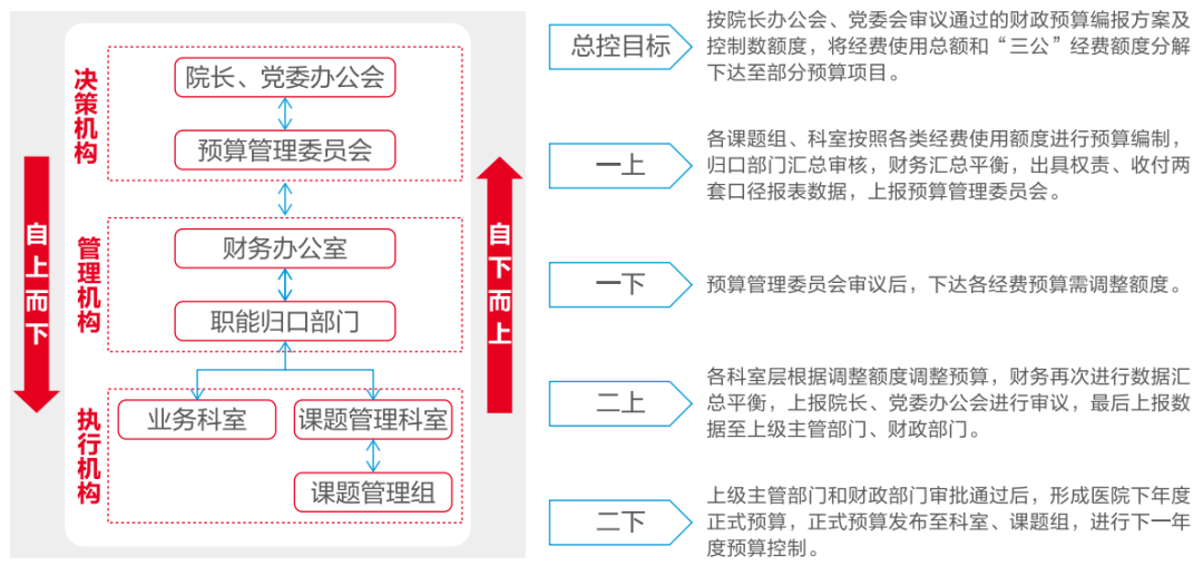 美高梅mgm软件助力医院打造全员、全业务、全过程预算闭环管理新模式