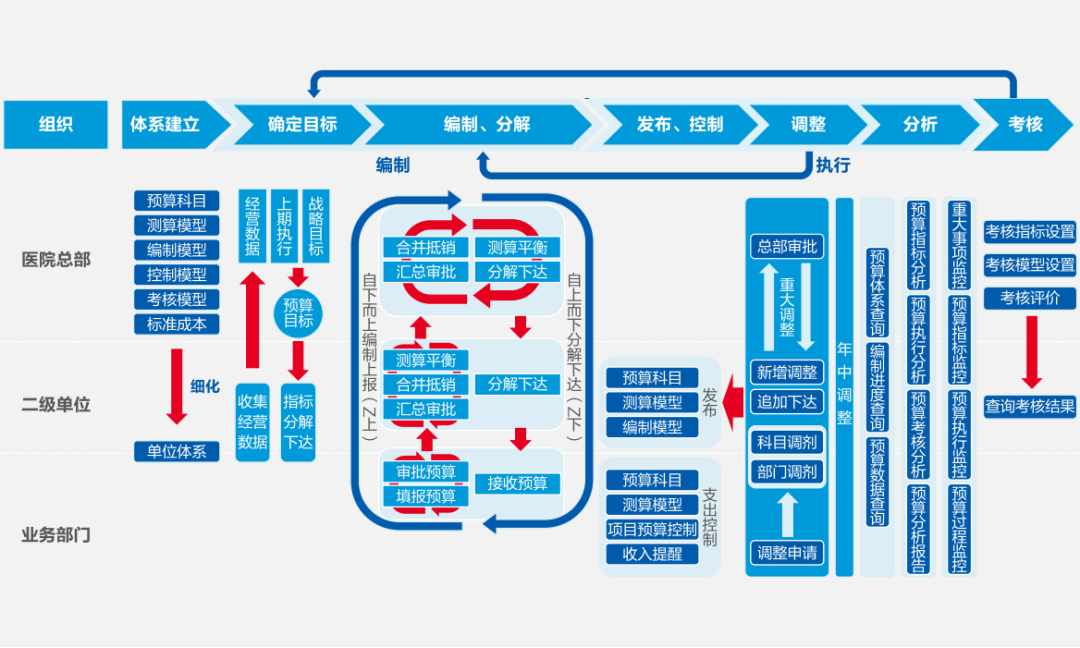 美高梅mgm软件助力医院打造全员、全业务、全过程预算闭环管理新模式