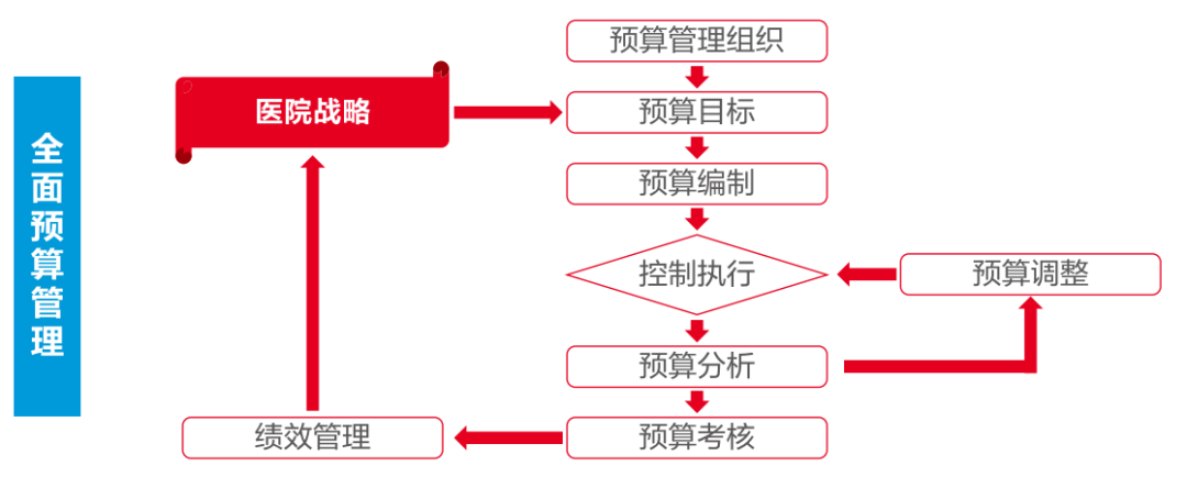 美高梅mgm软件助力医院打造全员、全业务、全过程预算闭环管理新模式